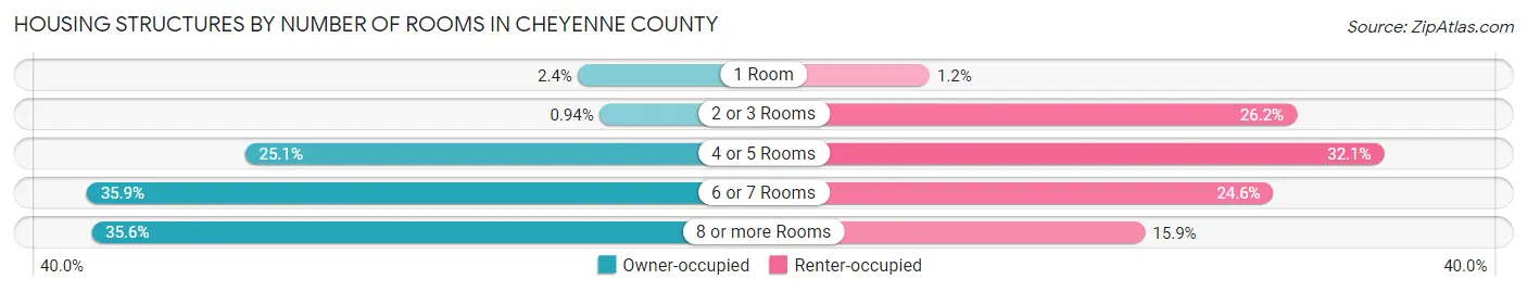 Housing Structures by Number of Rooms in Cheyenne County
