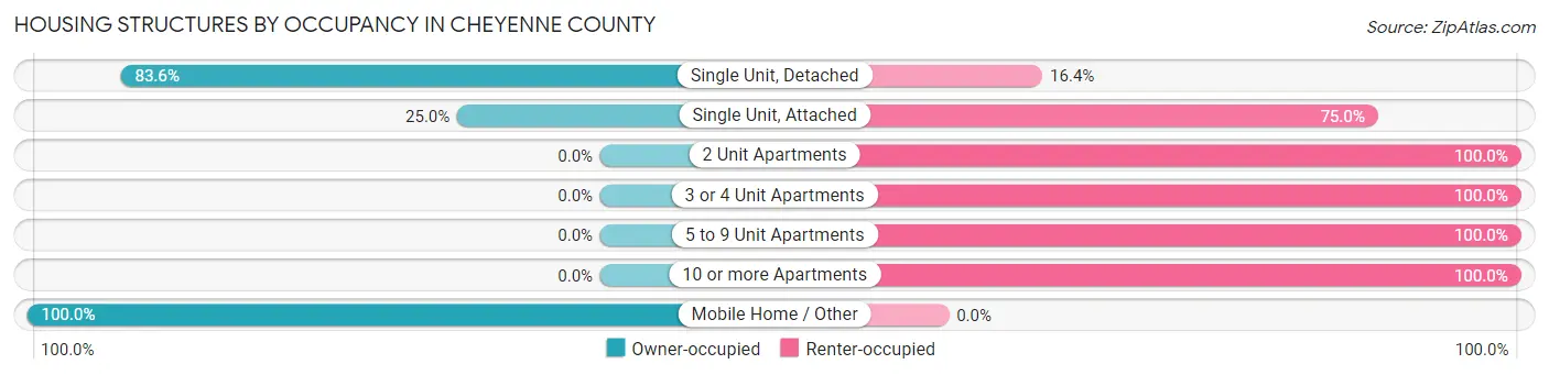 Housing Structures by Occupancy in Cheyenne County