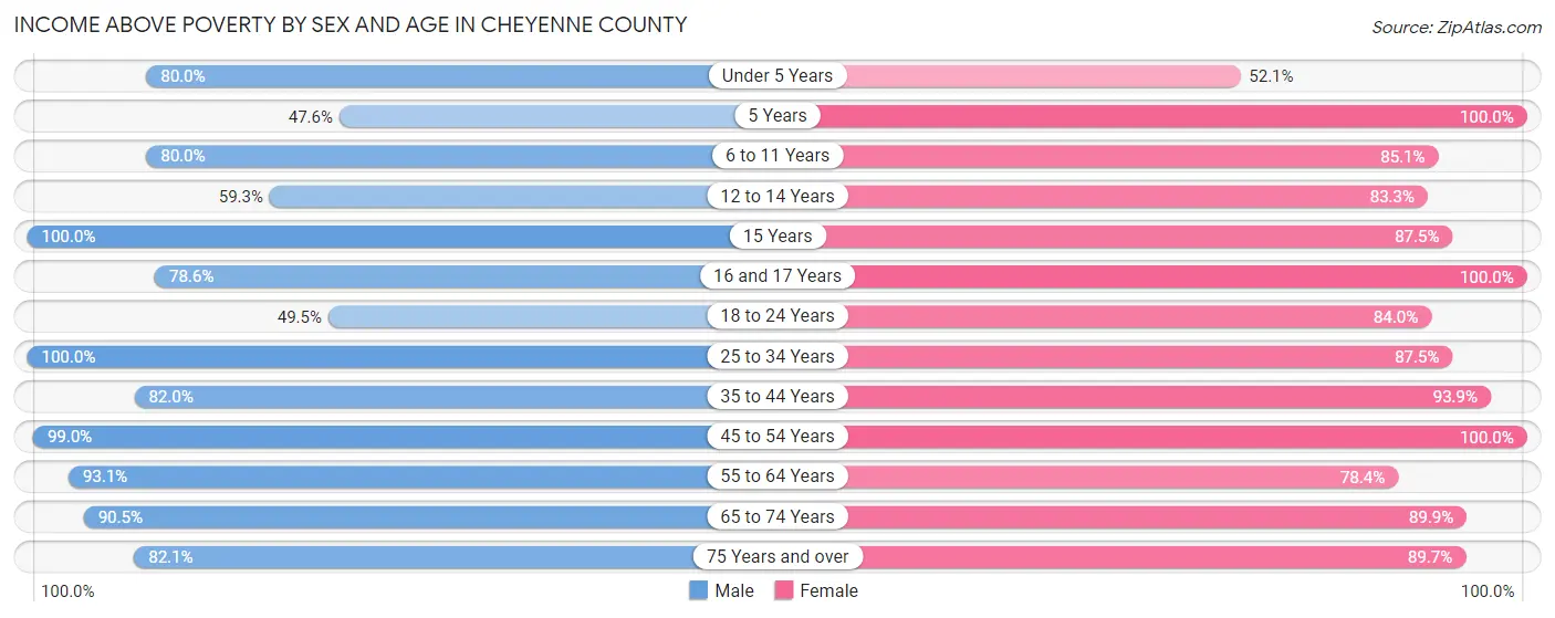 Income Above Poverty by Sex and Age in Cheyenne County