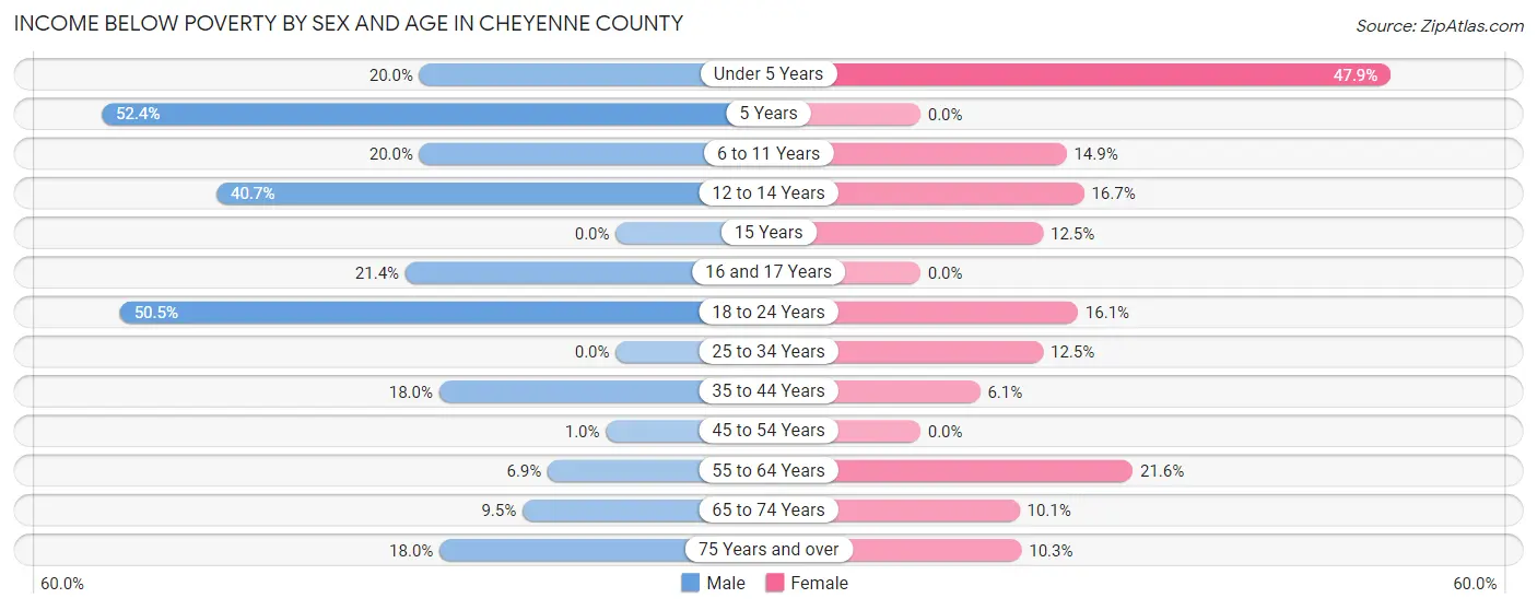 Income Below Poverty by Sex and Age in Cheyenne County