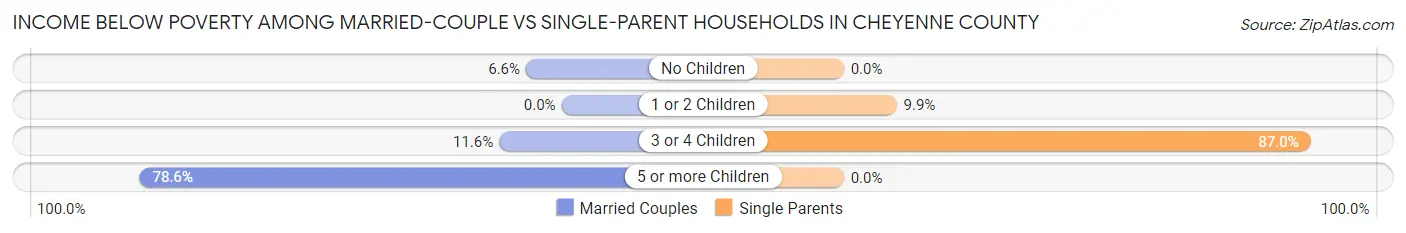 Income Below Poverty Among Married-Couple vs Single-Parent Households in Cheyenne County
