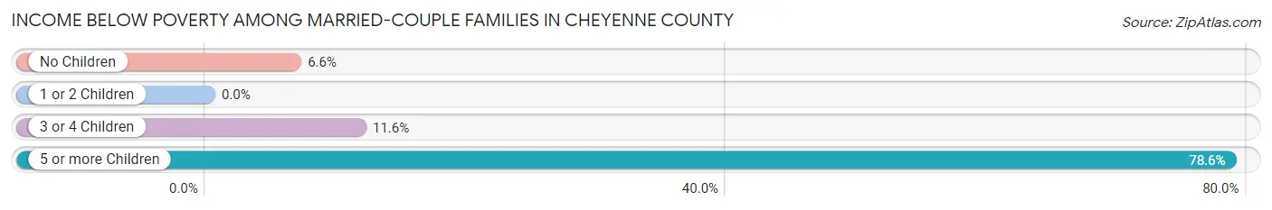 Income Below Poverty Among Married-Couple Families in Cheyenne County