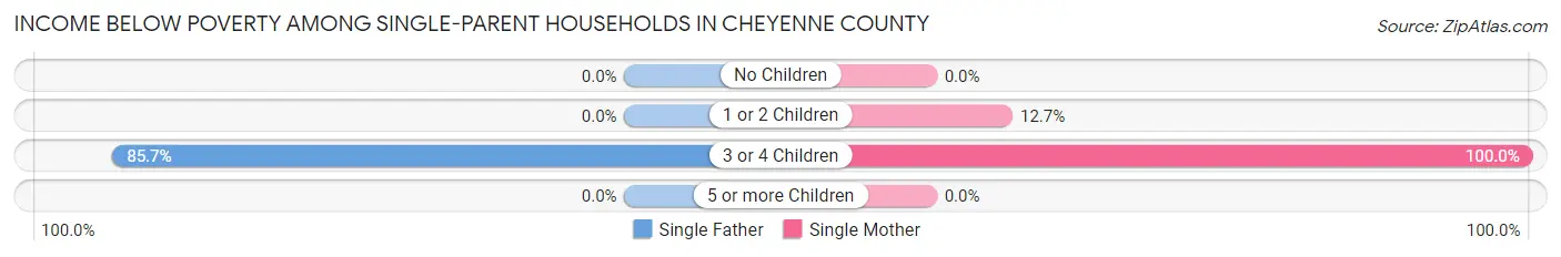 Income Below Poverty Among Single-Parent Households in Cheyenne County