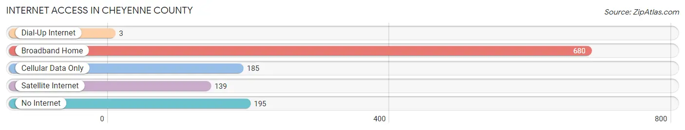Internet Access in Cheyenne County