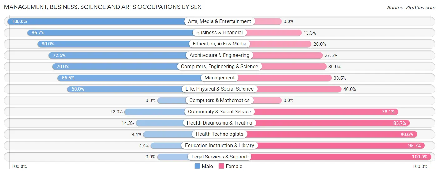 Management, Business, Science and Arts Occupations by Sex in Cheyenne County