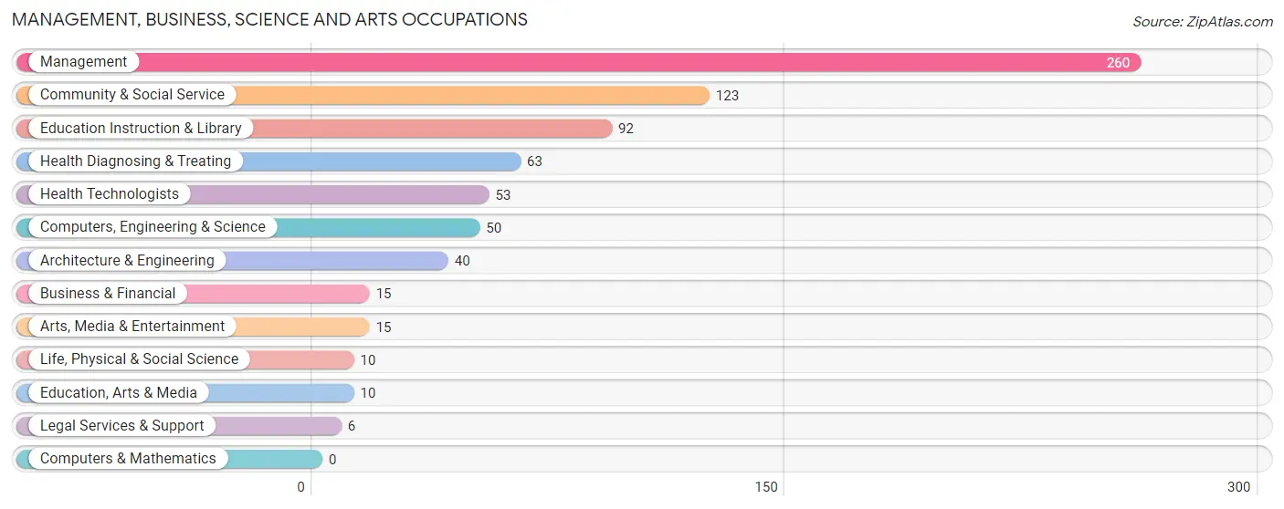 Management, Business, Science and Arts Occupations in Cheyenne County