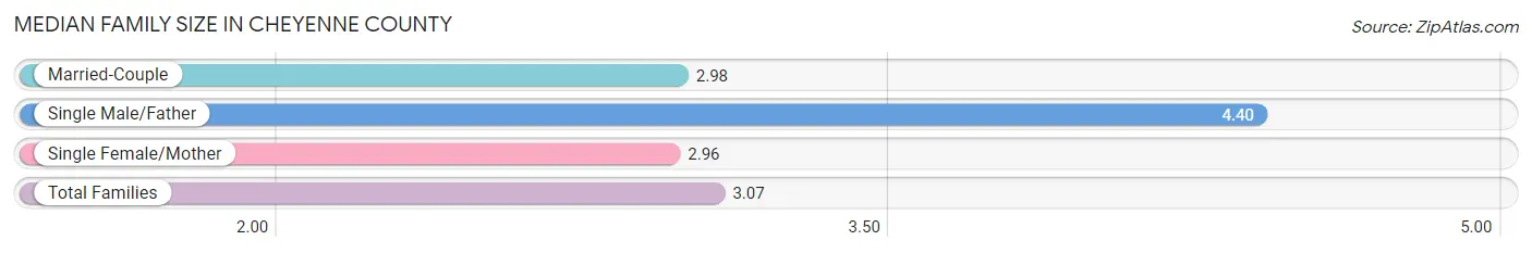 Median Family Size in Cheyenne County
