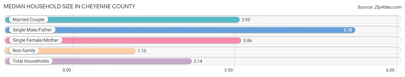 Median Household Size in Cheyenne County