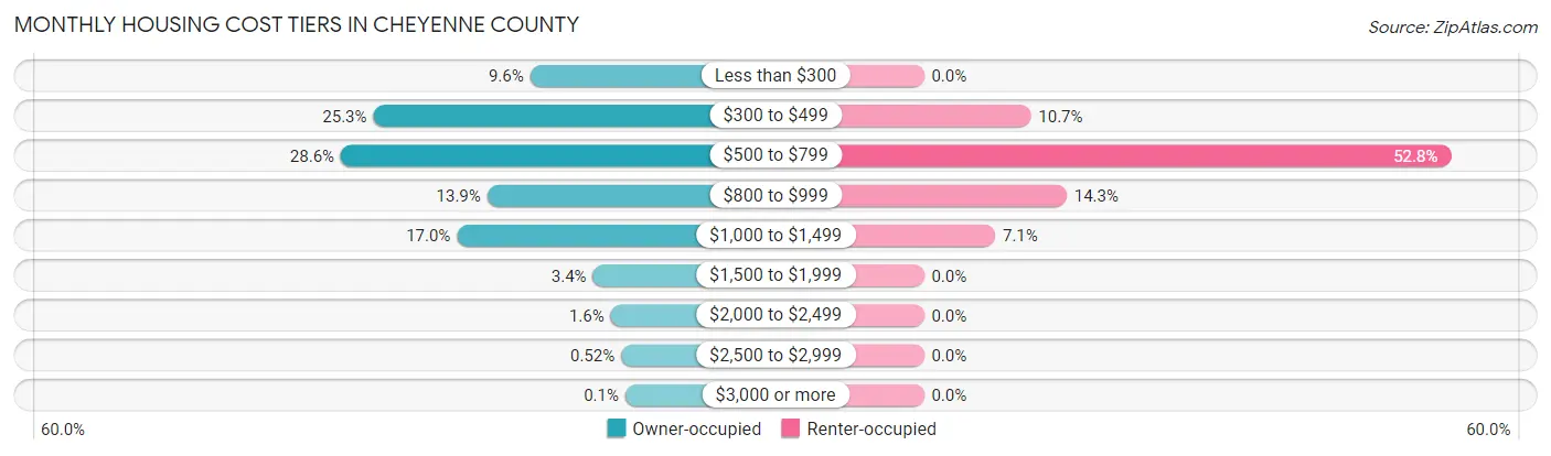 Monthly Housing Cost Tiers in Cheyenne County