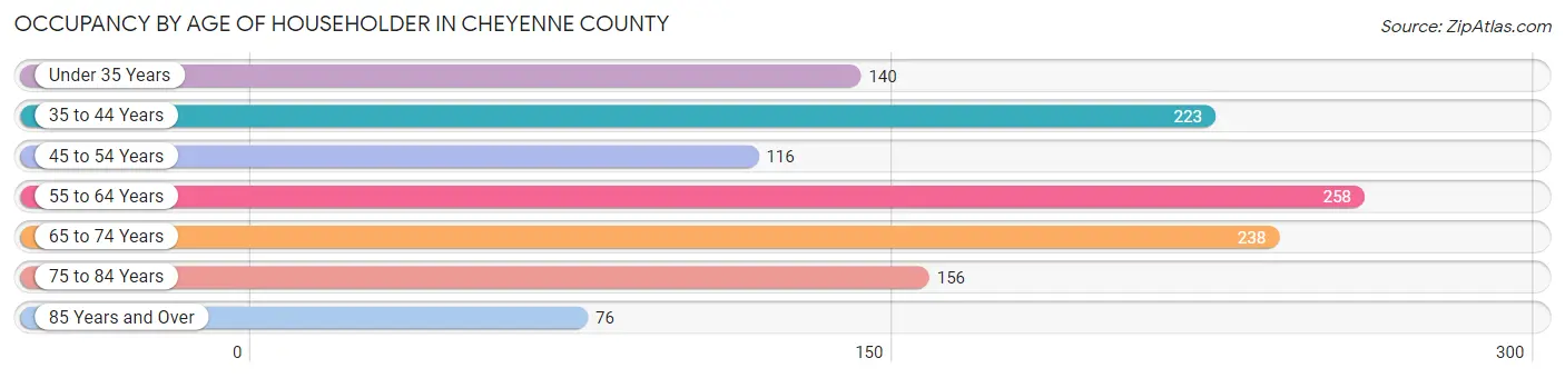 Occupancy by Age of Householder in Cheyenne County