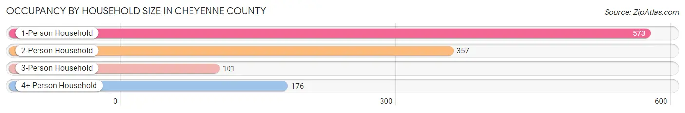 Occupancy by Household Size in Cheyenne County