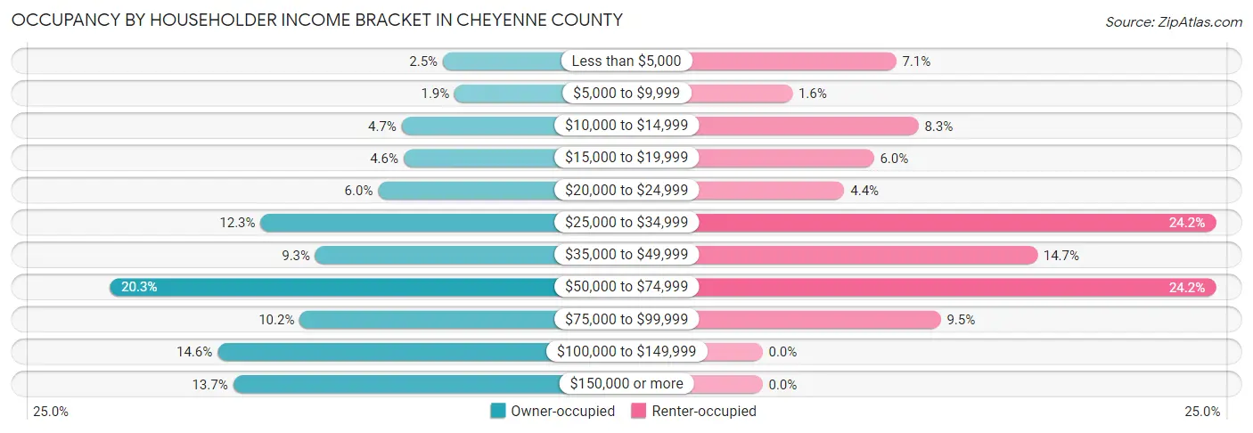 Occupancy by Householder Income Bracket in Cheyenne County