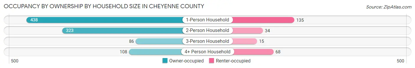 Occupancy by Ownership by Household Size in Cheyenne County