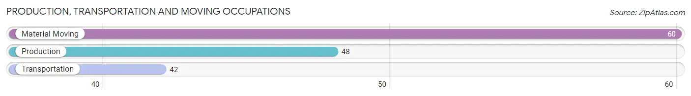Production, Transportation and Moving Occupations in Cheyenne County