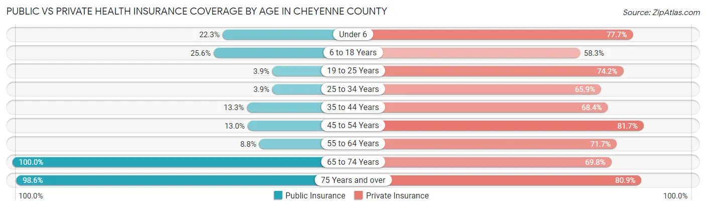 Public vs Private Health Insurance Coverage by Age in Cheyenne County