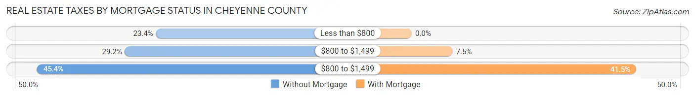 Real Estate Taxes by Mortgage Status in Cheyenne County