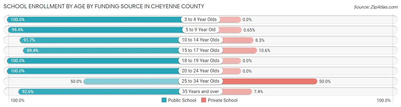 School Enrollment by Age by Funding Source in Cheyenne County