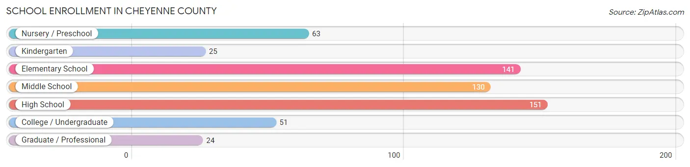 School Enrollment in Cheyenne County