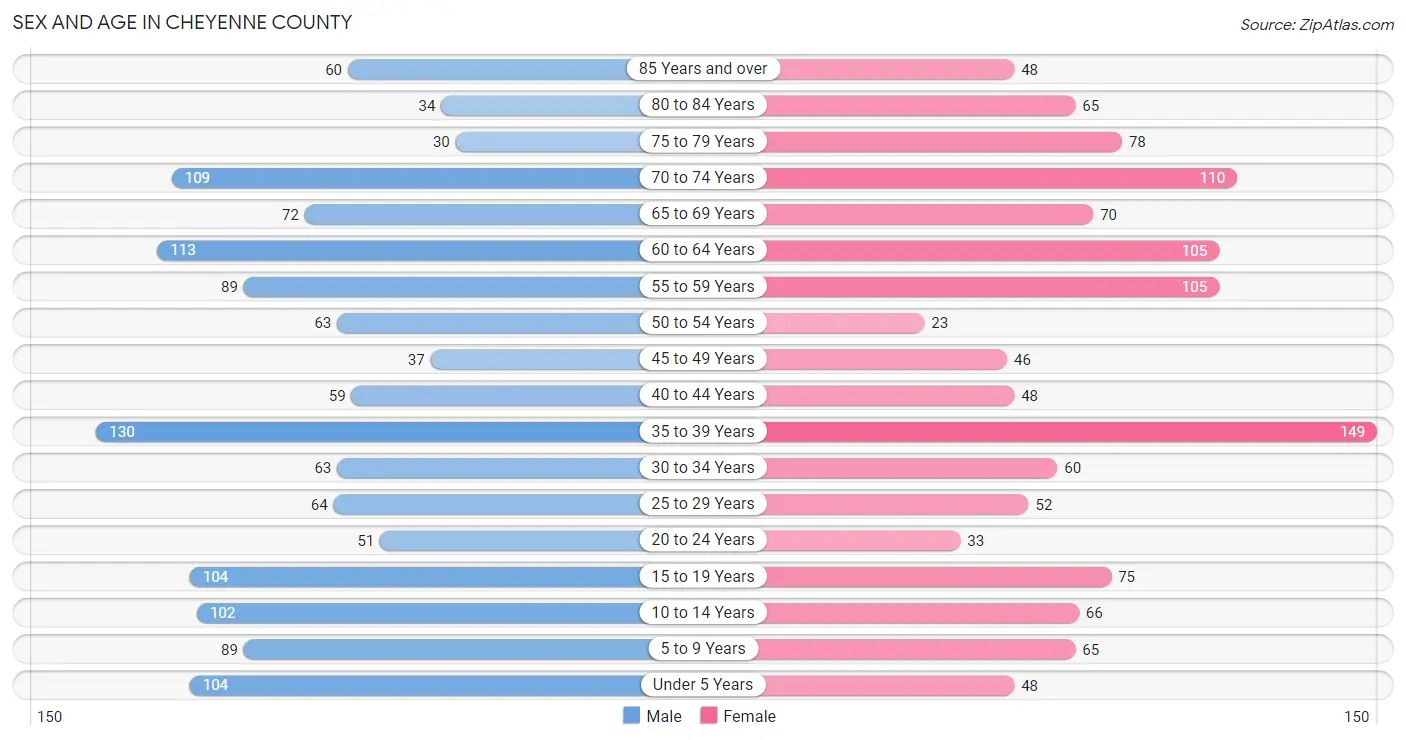 Sex and Age in Cheyenne County