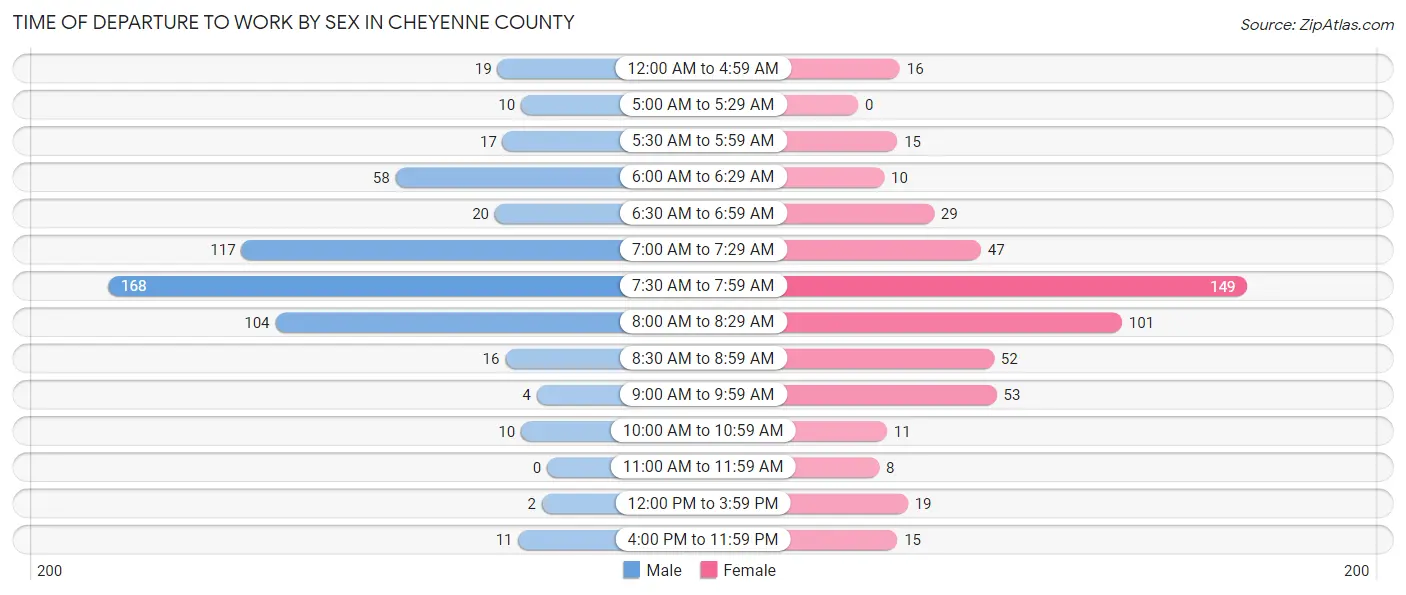 Time of Departure to Work by Sex in Cheyenne County