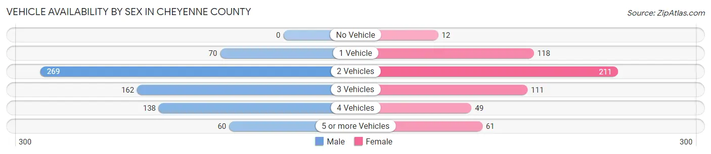 Vehicle Availability by Sex in Cheyenne County