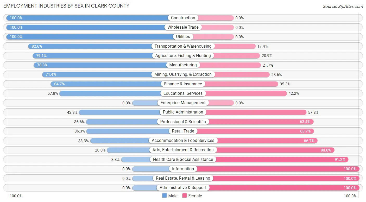 Employment Industries by Sex in Clark County