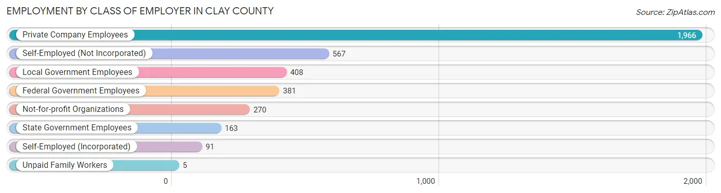Employment by Class of Employer in Clay County