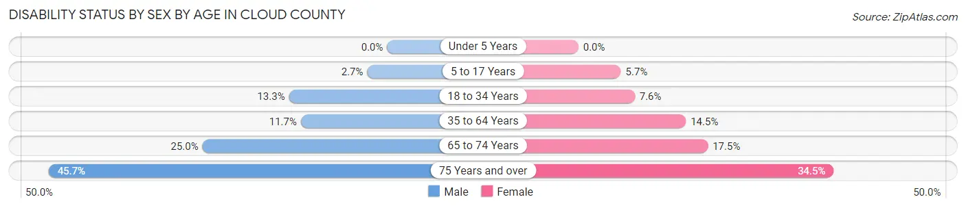 Disability Status by Sex by Age in Cloud County