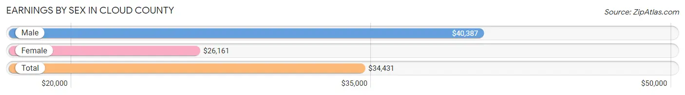 Earnings by Sex in Cloud County