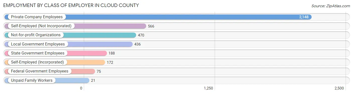 Employment by Class of Employer in Cloud County