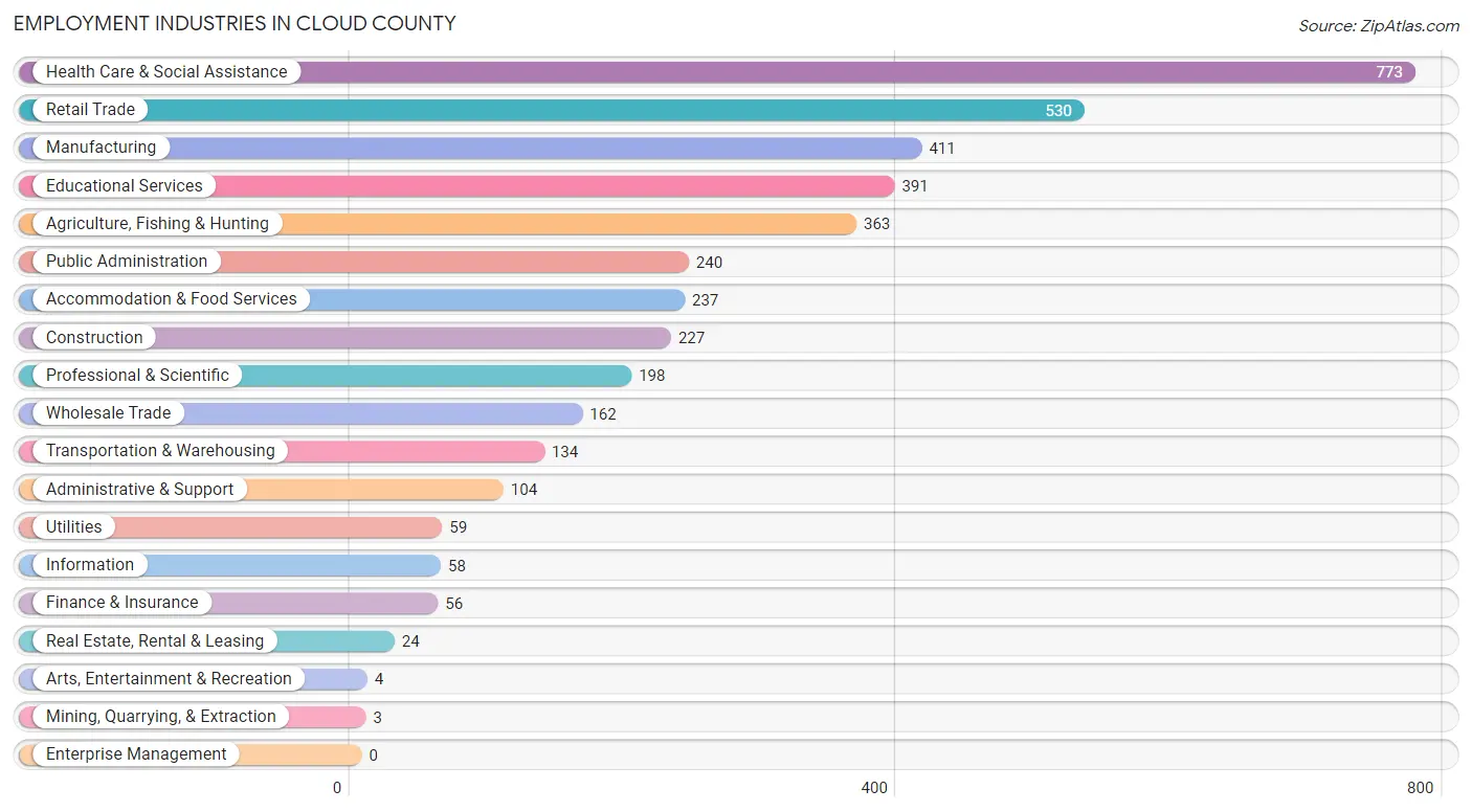 Employment Industries in Cloud County