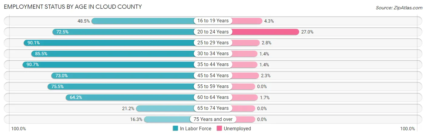 Employment Status by Age in Cloud County