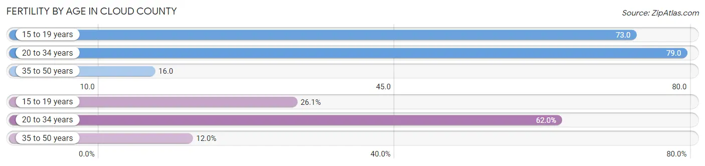 Female Fertility by Age in Cloud County