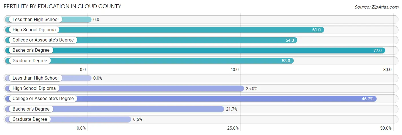 Female Fertility by Education Attainment in Cloud County