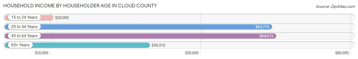 Household Income by Householder Age in Cloud County