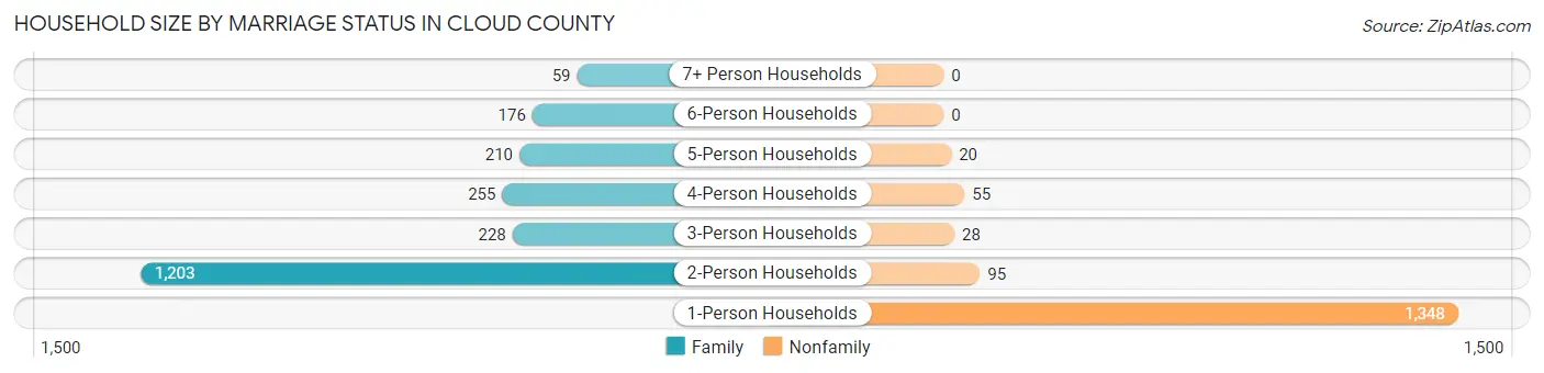 Household Size by Marriage Status in Cloud County