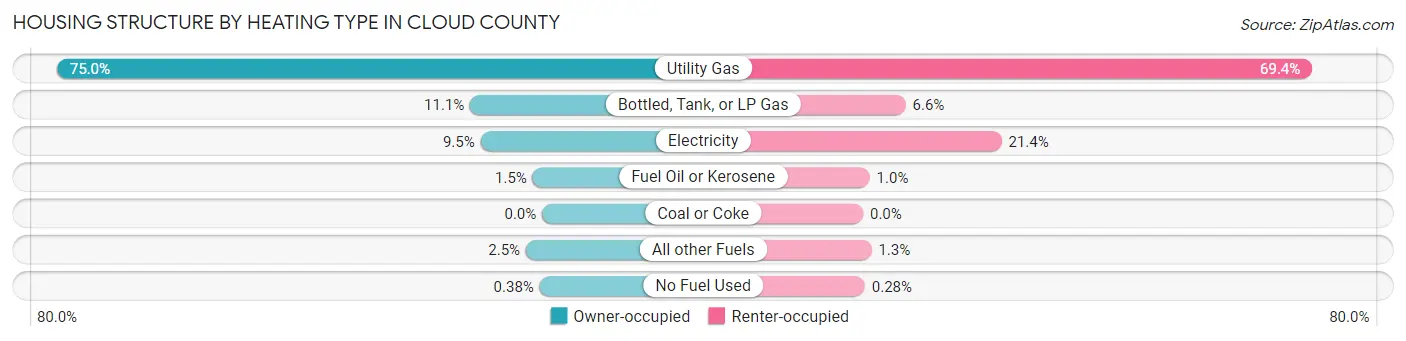 Housing Structure by Heating Type in Cloud County