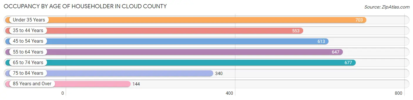 Occupancy by Age of Householder in Cloud County