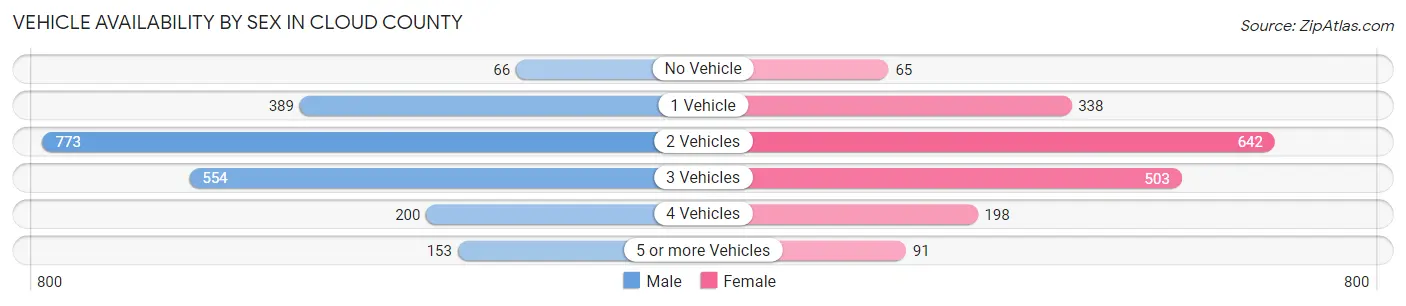 Vehicle Availability by Sex in Cloud County