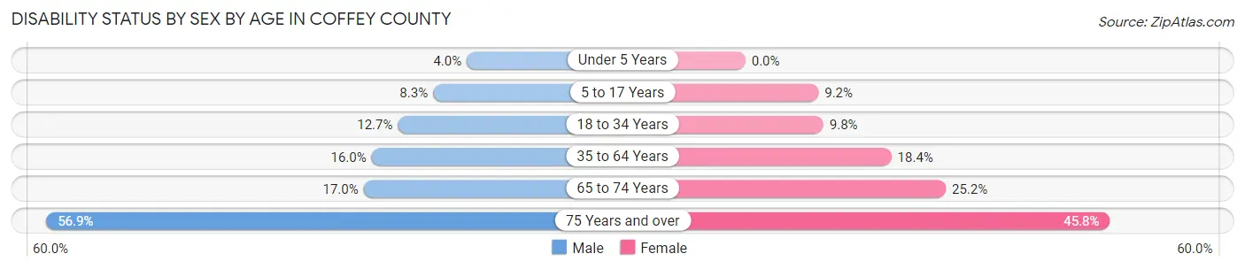 Disability Status by Sex by Age in Coffey County