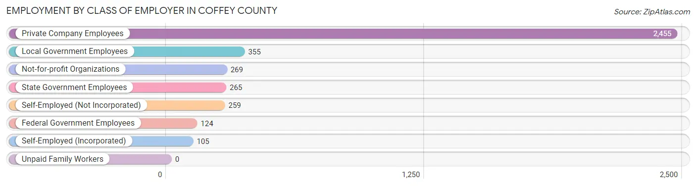 Employment by Class of Employer in Coffey County