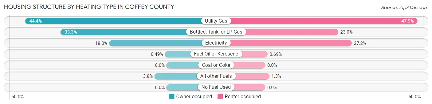 Housing Structure by Heating Type in Coffey County
