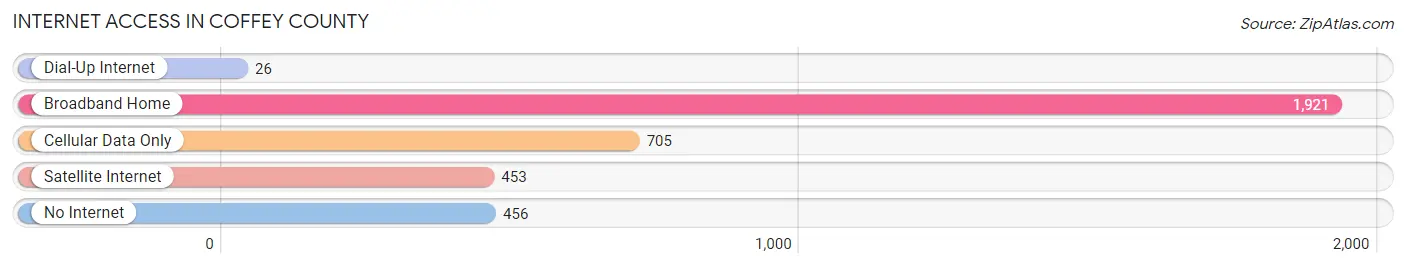 Internet Access in Coffey County