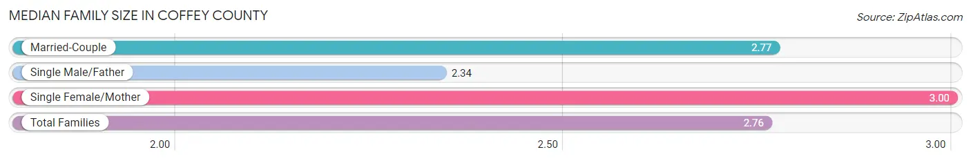 Median Family Size in Coffey County