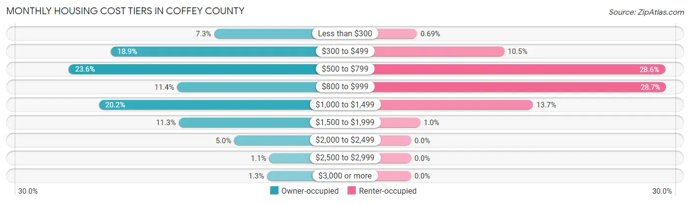 Monthly Housing Cost Tiers in Coffey County
