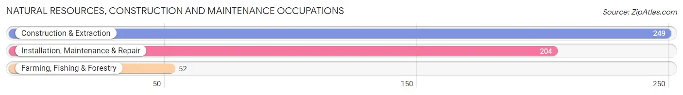Natural Resources, Construction and Maintenance Occupations in Coffey County