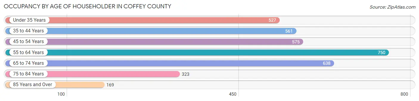 Occupancy by Age of Householder in Coffey County