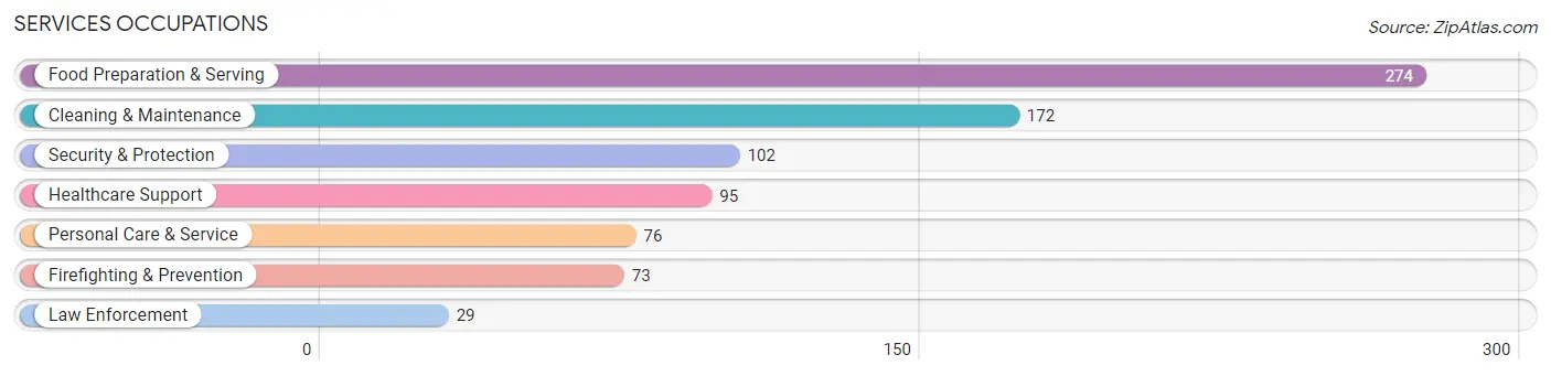 Services Occupations in Coffey County