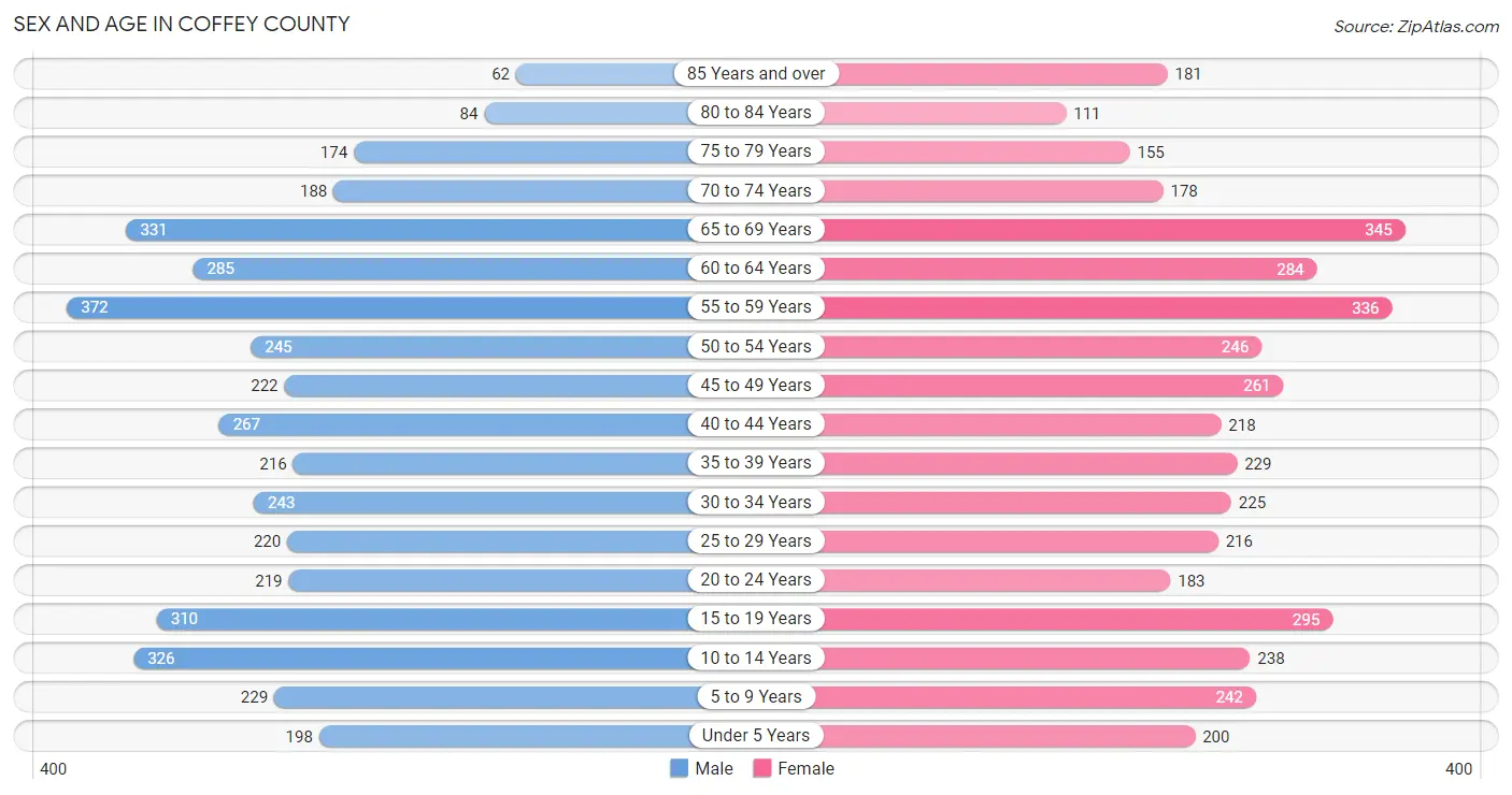 Sex and Age in Coffey County