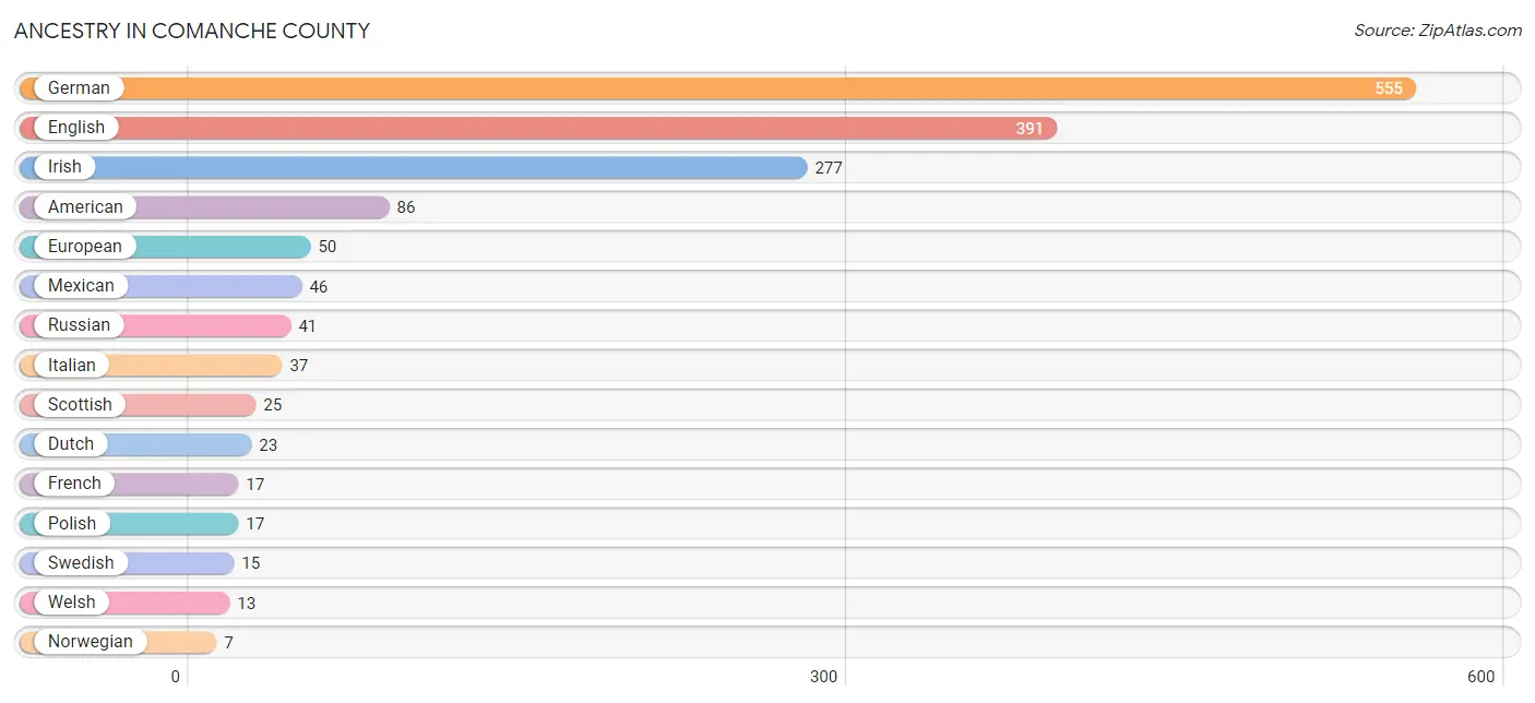 Ancestry in Comanche County